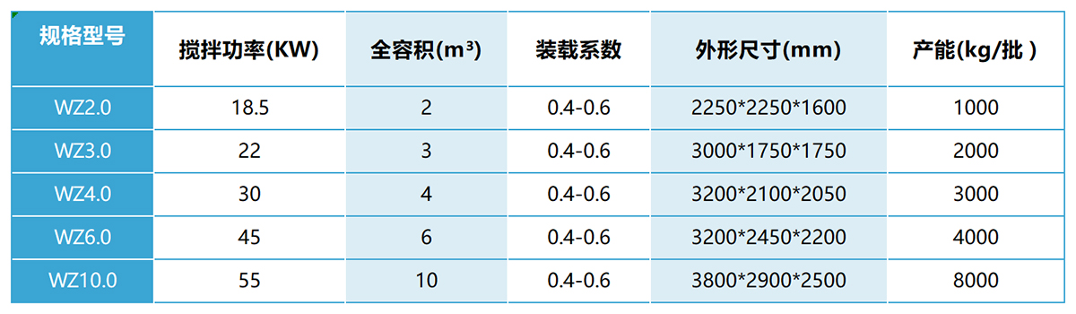 4m3双轴无重力混合机